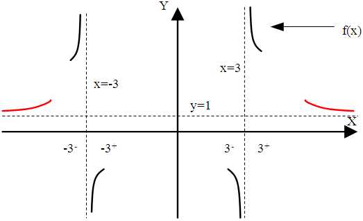 funkcja asymptoty